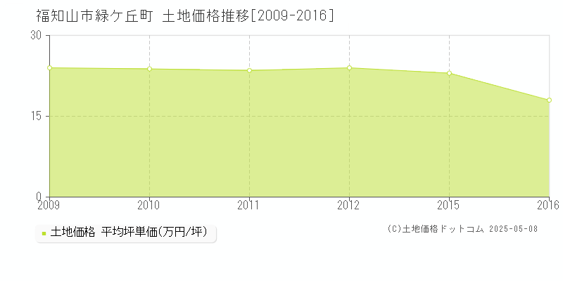 緑ケ丘町(福知山市)の土地価格推移グラフ(坪単価)[2009-2016年]