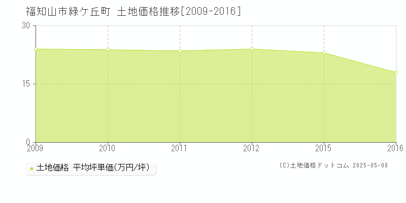 福知山市緑ケ丘町の土地価格推移グラフ 