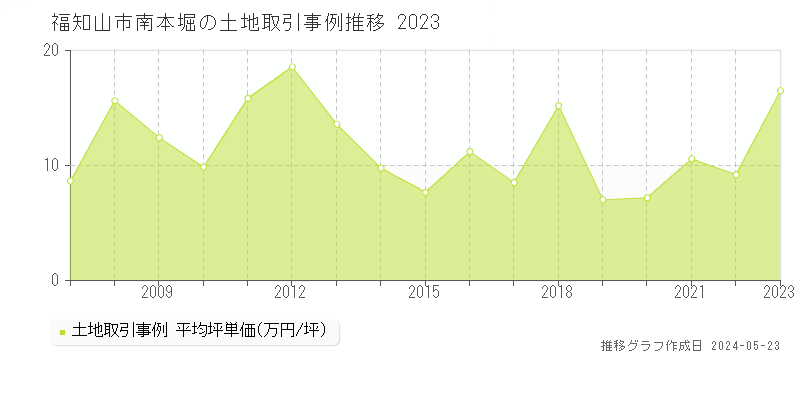 福知山市南本堀の土地価格推移グラフ 