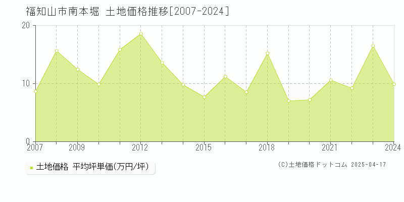 福知山市南本堀の土地価格推移グラフ 