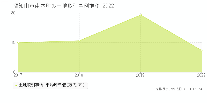 福知山市南本町の土地価格推移グラフ 