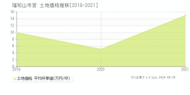 福知山市宮の土地価格推移グラフ(坪単価)[2019-2021年]