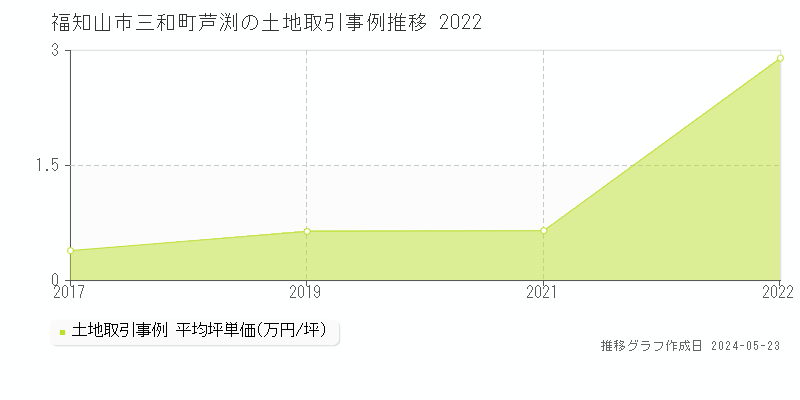 福知山市三和町芦渕の土地価格推移グラフ 