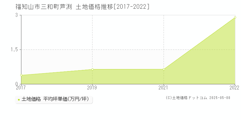三和町芦渕(福知山市)の土地価格推移グラフ(坪単価)[2017-2022年]