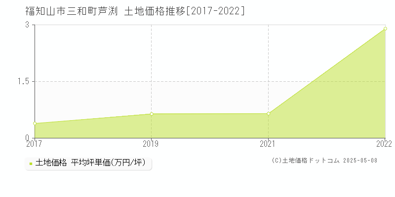 福知山市三和町芦渕の土地価格推移グラフ 