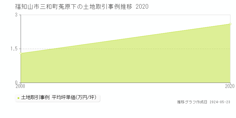 福知山市三和町菟原下の土地価格推移グラフ 