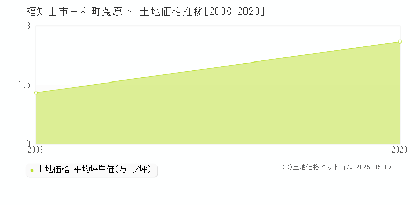 三和町菟原下(福知山市)の土地価格推移グラフ(坪単価)[2008-2020年]