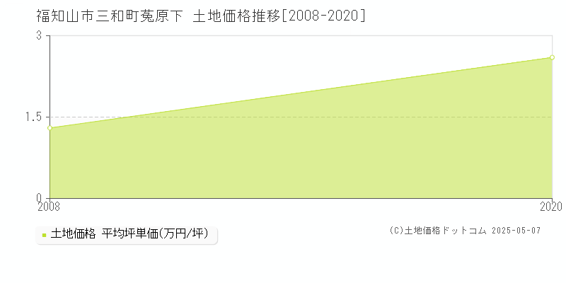 福知山市三和町菟原下の土地価格推移グラフ 