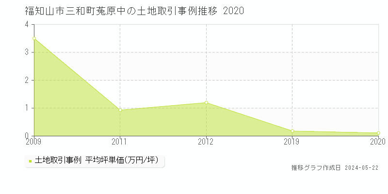 福知山市三和町菟原中の土地価格推移グラフ 