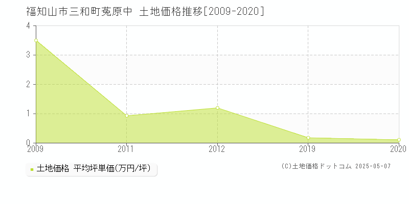 三和町菟原中(福知山市)の土地価格推移グラフ(坪単価)[2009-2020年]