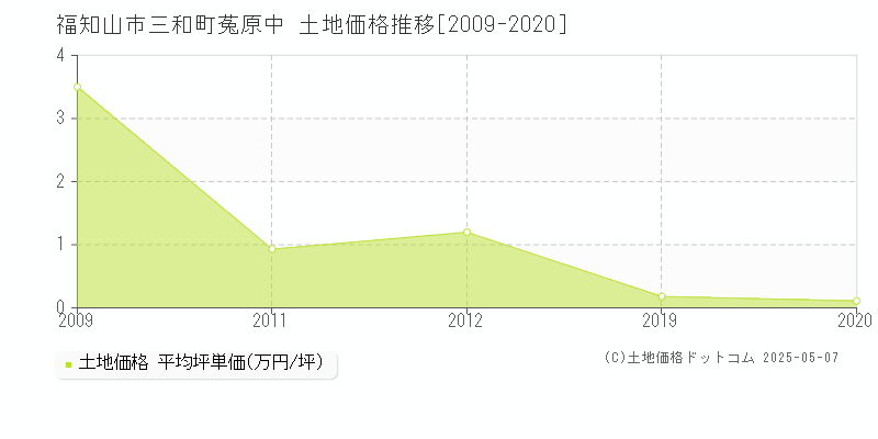 福知山市三和町菟原中の土地価格推移グラフ 