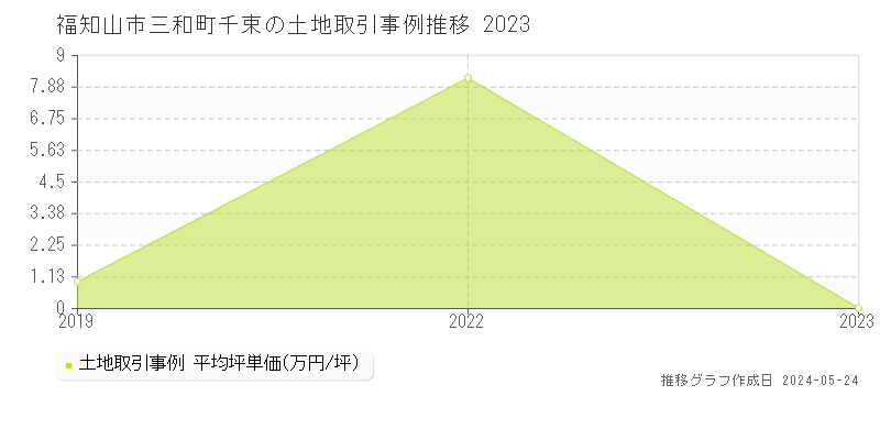 福知山市三和町千束の土地価格推移グラフ 