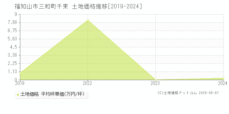 三和町千束(福知山市)の土地価格推移グラフ(坪単価)[2019-2024年]