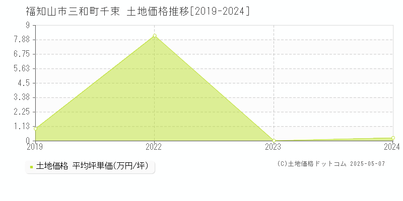 福知山市三和町千束の土地価格推移グラフ 