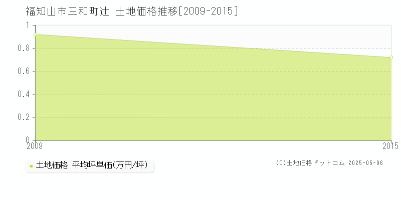 三和町辻(福知山市)の土地価格推移グラフ(坪単価)[2009-2015年]