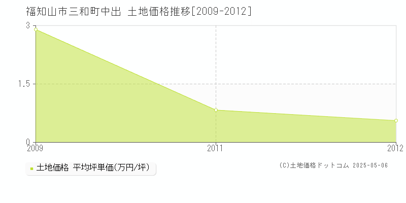 三和町中出(福知山市)の土地価格推移グラフ(坪単価)[2009-2012年]