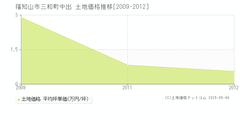 福知山市三和町中出の土地価格推移グラフ 