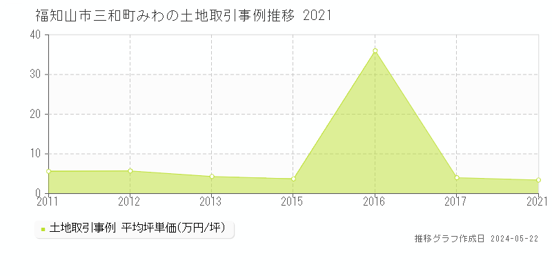 福知山市三和町みわの土地価格推移グラフ 