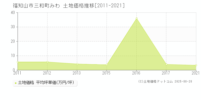 三和町みわ(福知山市)の土地価格推移グラフ(坪単価)[2011-2021年]