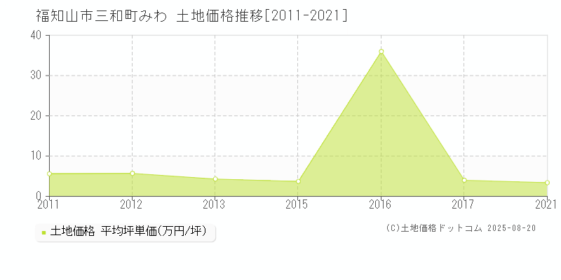 福知山市三和町みわの土地価格推移グラフ 