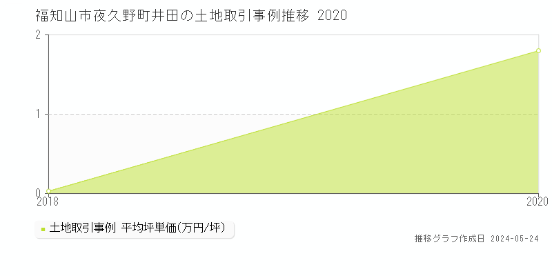 福知山市夜久野町井田の土地価格推移グラフ 