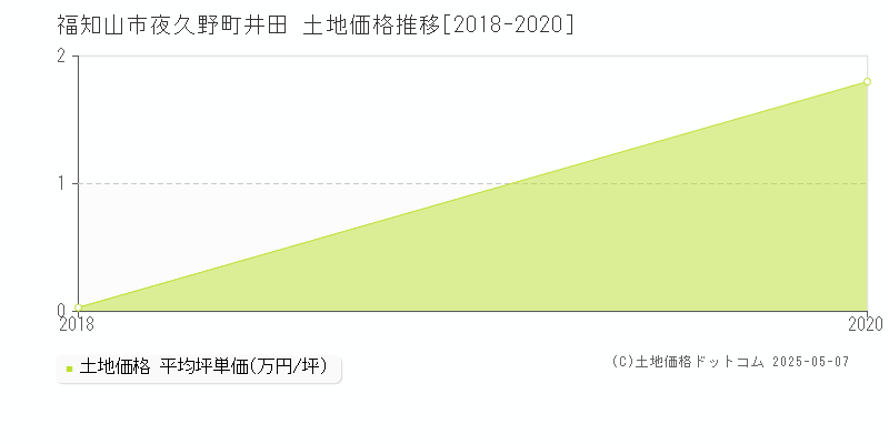 夜久野町井田(福知山市)の土地価格推移グラフ(坪単価)[2018-2020年]