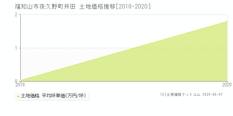 福知山市夜久野町井田の土地価格推移グラフ 