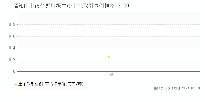 福知山市夜久野町板生の土地価格推移グラフ 