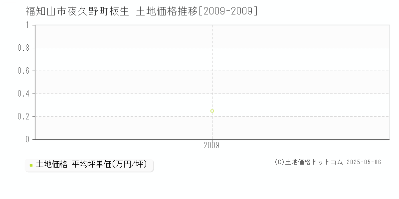 夜久野町板生(福知山市)の土地価格推移グラフ(坪単価)[2009-2009年]