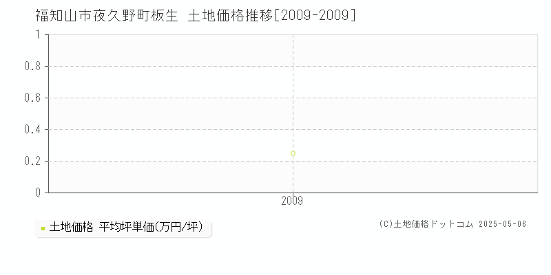 福知山市夜久野町板生の土地価格推移グラフ 