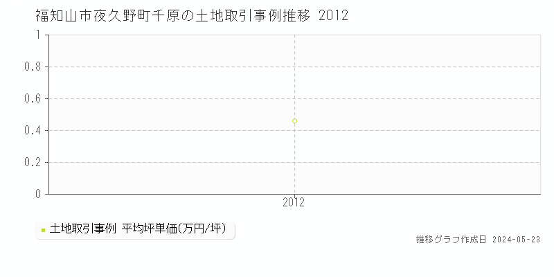 福知山市夜久野町千原の土地価格推移グラフ 