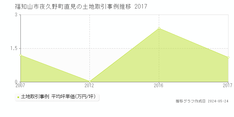 福知山市夜久野町直見の土地価格推移グラフ 