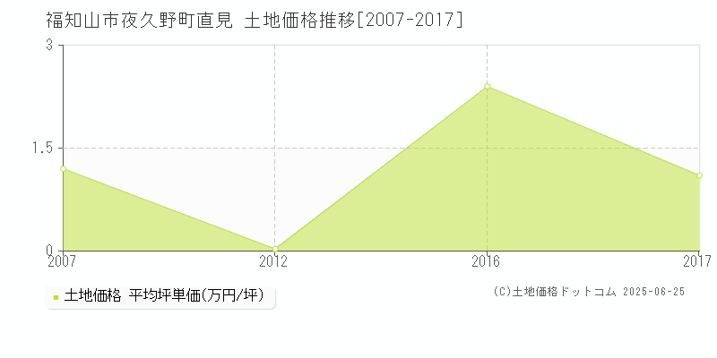 夜久野町直見(福知山市)の土地価格推移グラフ(坪単価)[2007-2017年]