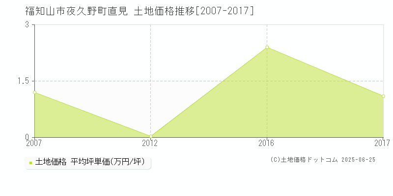 福知山市夜久野町直見の土地価格推移グラフ 