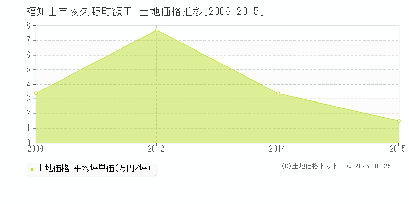 夜久野町額田(福知山市)の土地価格推移グラフ(坪単価)[2009-2015年]