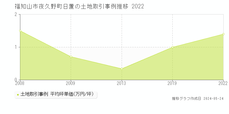 福知山市夜久野町日置の土地価格推移グラフ 