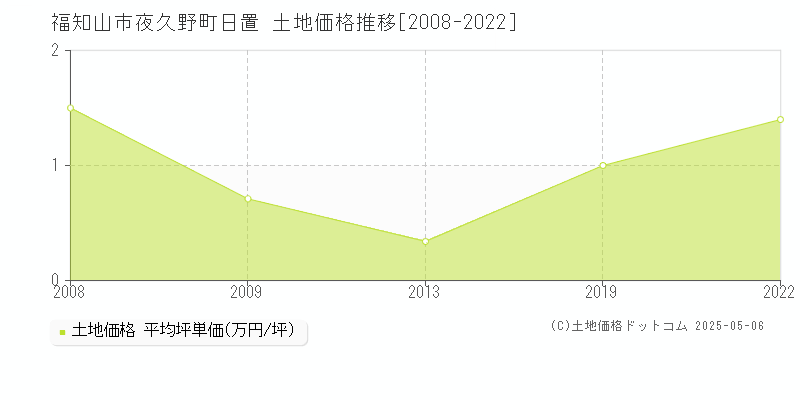 夜久野町日置(福知山市)の土地価格推移グラフ(坪単価)[2008-2022年]