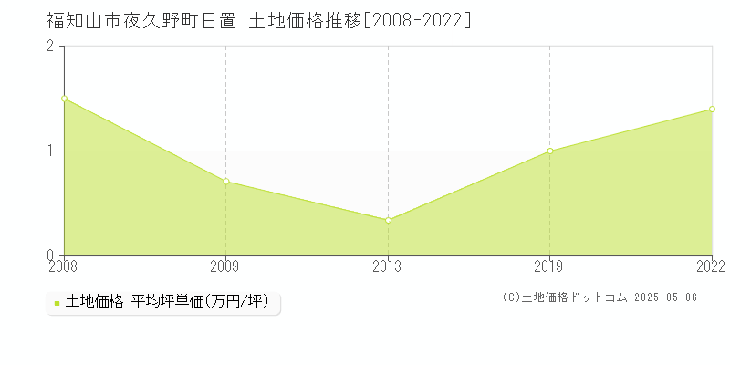 福知山市夜久野町日置の土地価格推移グラフ 