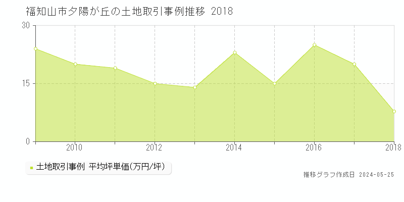 福知山市夕陽が丘の土地価格推移グラフ 