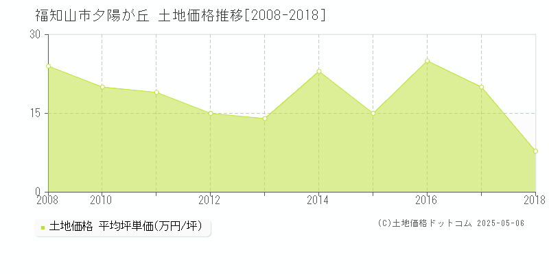 夕陽が丘(福知山市)の土地価格推移グラフ(坪単価)[2008-2018年]