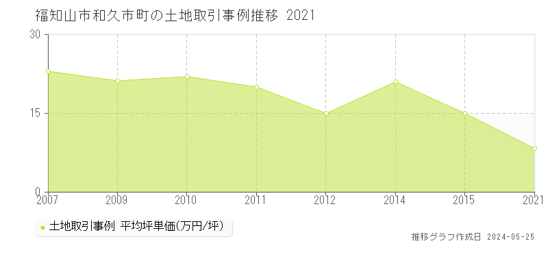 福知山市和久市町の土地価格推移グラフ 