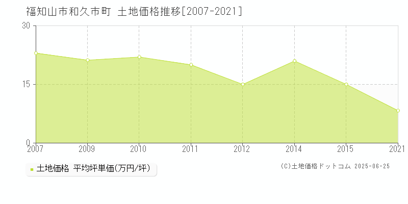 和久市町(福知山市)の土地価格推移グラフ(坪単価)[2007-2021年]