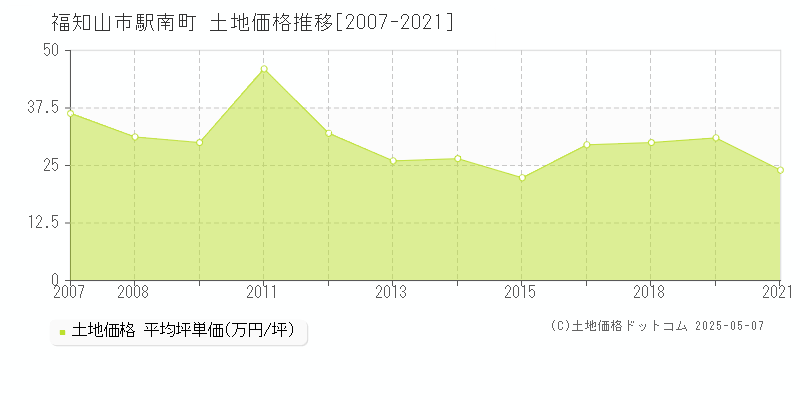 駅南町(福知山市)の土地価格推移グラフ(坪単価)[2007-2021年]
