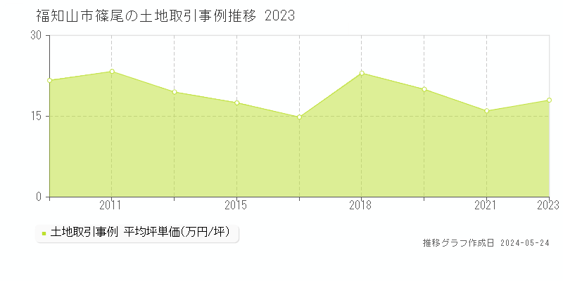 福知山市篠尾の土地価格推移グラフ 