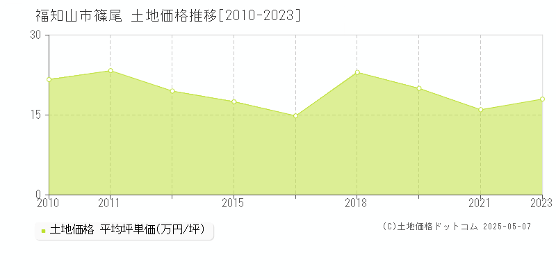 篠尾(福知山市)の土地価格推移グラフ(坪単価)[2010-2023年]