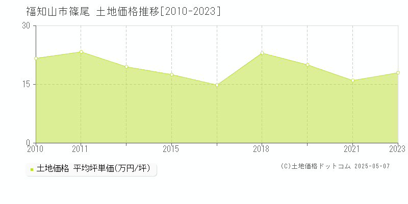 福知山市篠尾の土地価格推移グラフ 