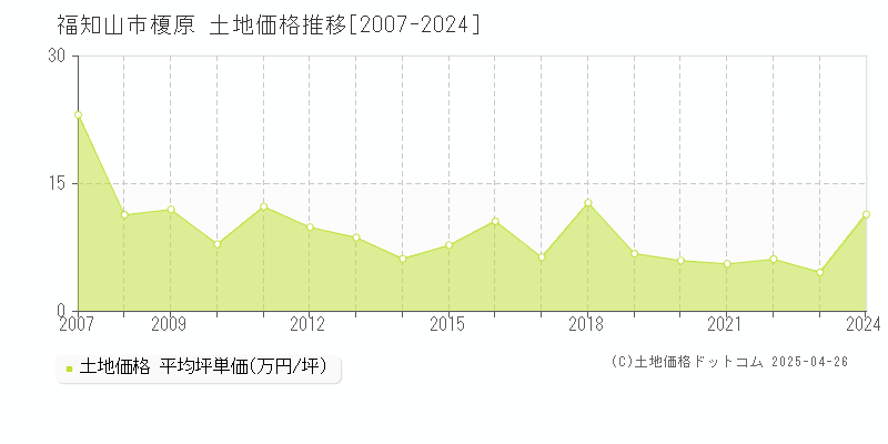 福知山市字榎原の土地価格推移グラフ 