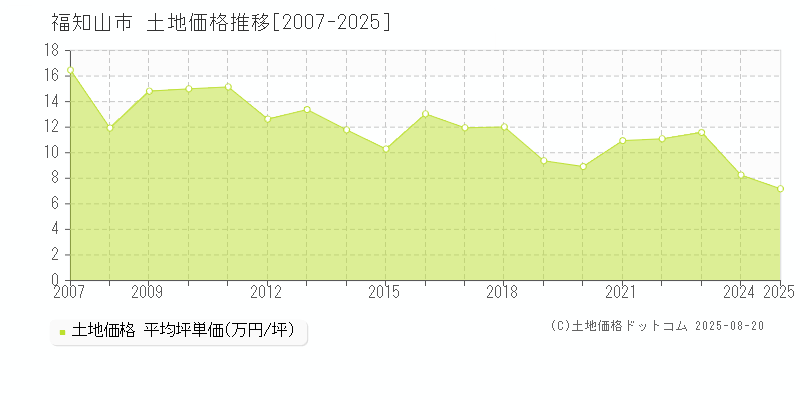全域(福知山市)の土地価格推移グラフ(坪単価)[2007-2025年]