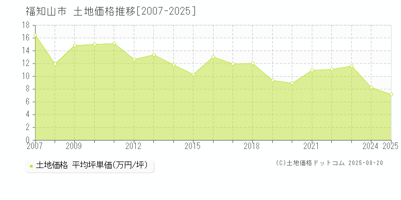 福知山市全域の土地取引事例推移グラフ 