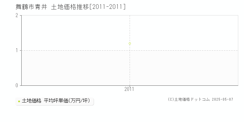 青井(舞鶴市)の土地価格推移グラフ(坪単価)[2011-2011年]